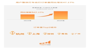 T3出行国庆大数据：打车订单量增长47% 红色景点与赏秋游成热门