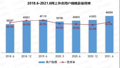 我国网上外卖用户规模达4.69亿！你多久点一次？