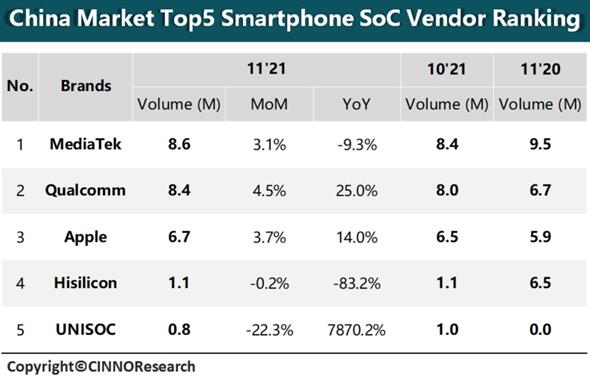 中国手机SoC最新排名：联发科再次超越高通排第一 麒麟第四