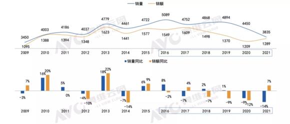 2021年国内彩电销量：跌惨了